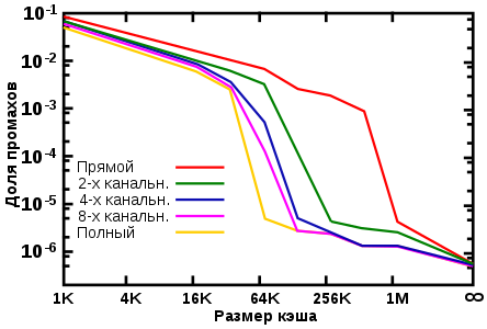 _Эффективность кеша от уровня ассоциативности_