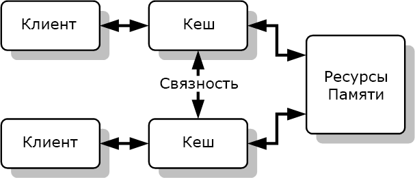 _Когерентность кешей_